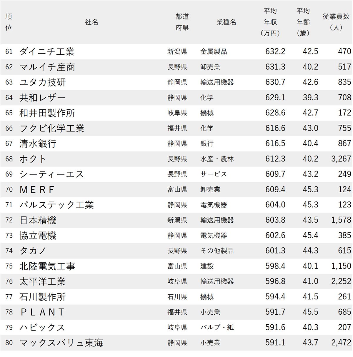 図表：年収が高い会社ランキング2025【愛知除く中部地方・全100社完全版】61～80位