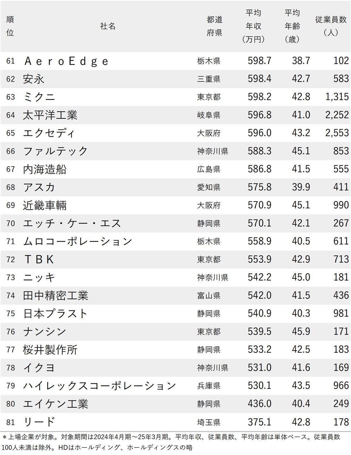 図表：年収が高い自動車メーカー・部材会社ランキング2025【全81社完全版】61～81位