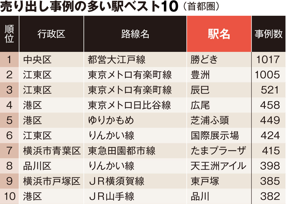 中古マンションが売れる駅ランキング・ベスト10!<br />7位たまプラ、4位広尾、そして1位は?