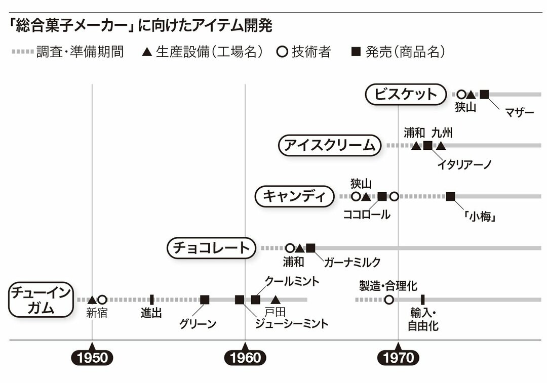 打倒 森永 明治 ロッテが歩んだ菓子メーカー王者への道 ロッテを創った男 重光武雄 成功の軌跡をたどる ダイヤモンド オンライン