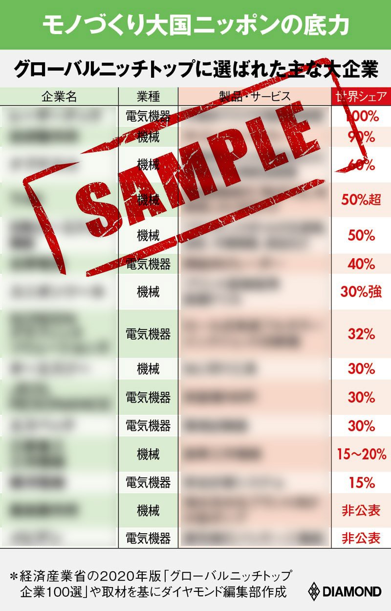 図版:グローバルニッチトップに選ばれた主な大企業(SAMPLE)