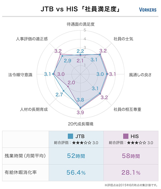JTBとHIS、有給消化率2倍の差から見える実態
