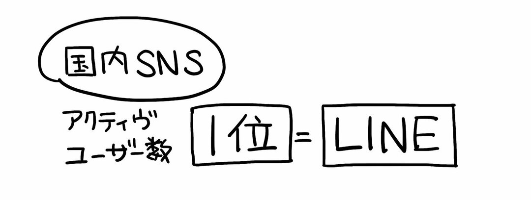 “LINEのユーザー数は、国内SNSでは単独1位”を「1枚の図」にしてみた!
