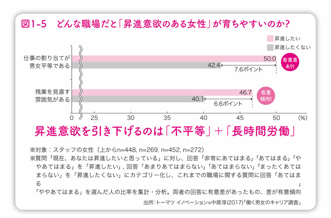 女性管理職の部署では 出世したい女性 が育ちやすい 女性の視点で見直す人材育成 ダイヤモンド オンライン