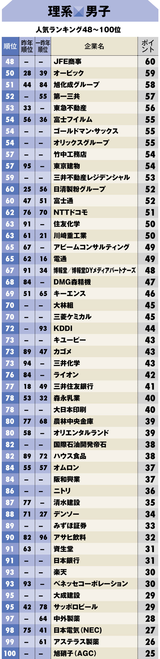 就職人気企業ランキング2018【理系男子】ベスト100 <br />理系も総合商社が圧倒的人気、大手メーカーも復権か