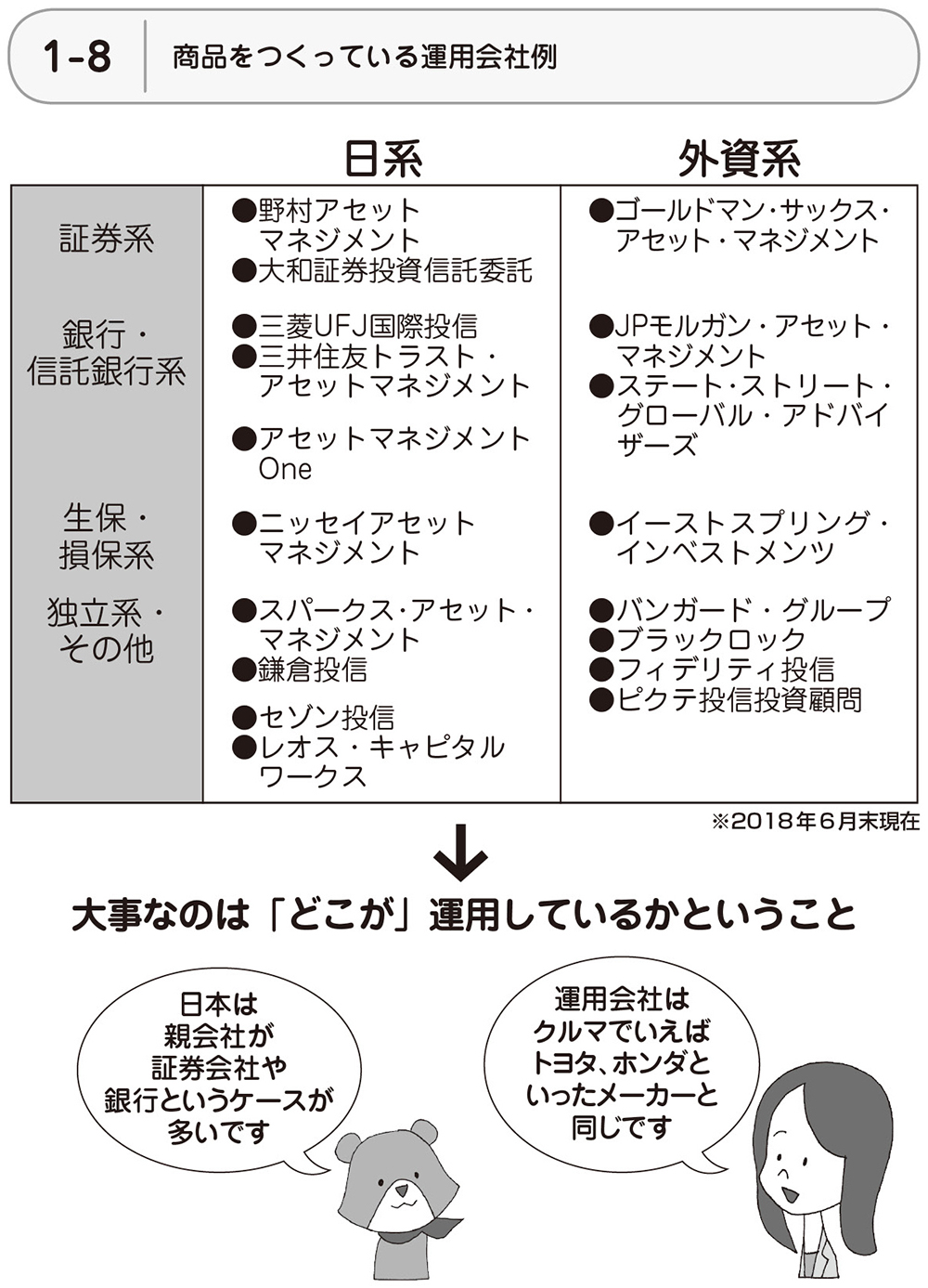 スイーツだったら、パティシエが決め手、<br />家電やクルマだったら、メーカーをチェック、<br />そして投資信託は、「運用会社」が大事!