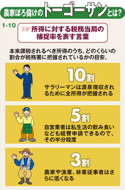 農家が貪るおいし過ぎる特権 税金減免に 農地成金が続出 週刊ダイヤモンド 特別レポート ダイヤモンド オンライン