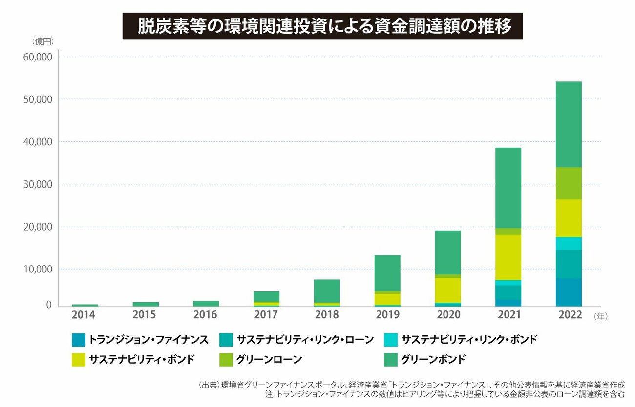 第1回：脱炭素化が困難な産業にこそ環境投資が必要！ 脱炭素社会実現を後押しする「トランジション・ファイナンス」の正体