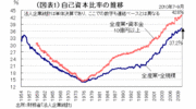 バランスシートの謎！ 膨らんだ企業の自己資本は株式投資に回っていた――熊野英生・第一生命経済研究所 経済調査部 主席エコノミスト