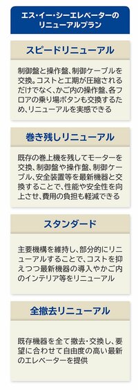 安全・安心な生活のためにエレベーターの改修は必須