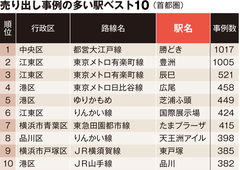 中古マンションが売れる駅ランキング・ベスト10！7位たまプラ、4位広尾、そして1位は？