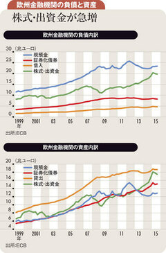 欧州でくすぶる信用不安 消えない日本株の売り圧力