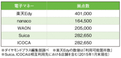 企業と消費者の双方にメリット電子マネーのマーケティング活用が始まった