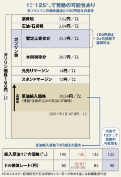 原油高騰で現実味を帯びるトリガー条項発動でＧＳ混乱