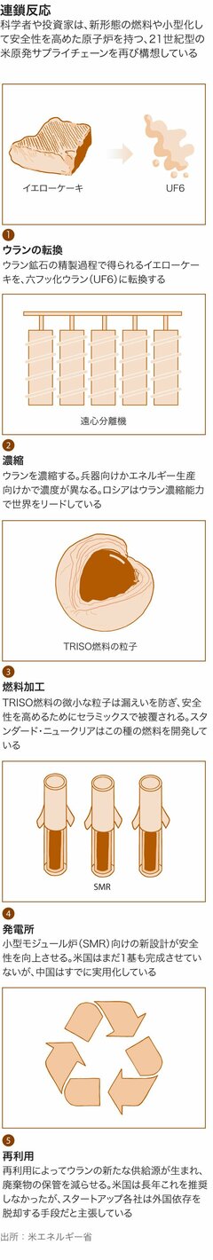 米国の原子力エネルギー計画、大胆な「再起動」へ