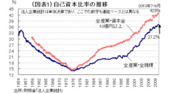 バランスシートの謎！ 膨らんだ企業の自己資本は株式投資に回っていた――熊野英生・第一生命経済研究所 経済調査部 主席エコノミスト