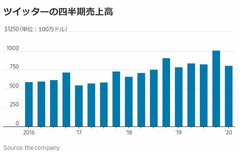ツイッター赤字転落、広告勝負で敗れるか