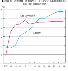 金利高騰で国債残高が雪ダルマ式に膨張し、日本経済が破綻へ向かう理由