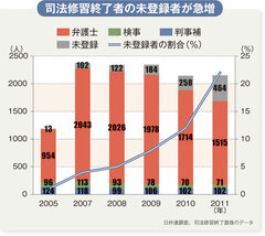 【新連載】弁護士選びと法律の新常識安定・高収入も今や昔の弁護士業界あの手この手を使い需要開拓を図る