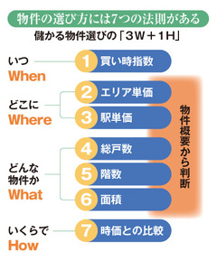 購入に踏み切る前に「７つの法則」で確かめるマンションの資産価値