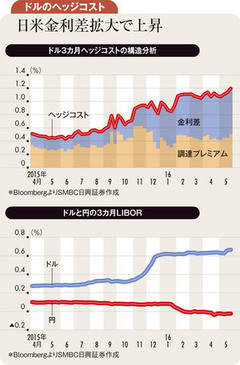 米利上げと日銀緩和期待の再浮上で外債投資コスト上昇