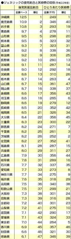 ジェネリックの医療費削減効果を検証するひとりあたり医療費との相関は？