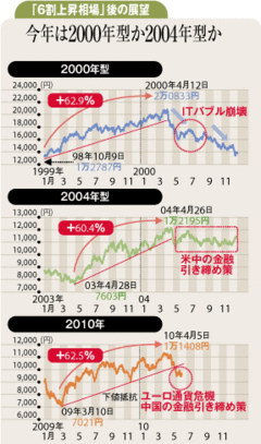 今年は2004年型相場展開へ逆張りの投資スタンス徹底を