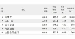 年収が高い会社ランキング2025【中国＆四国地方・106社完全版】マツダ・サンマルク・青山商事は何位？