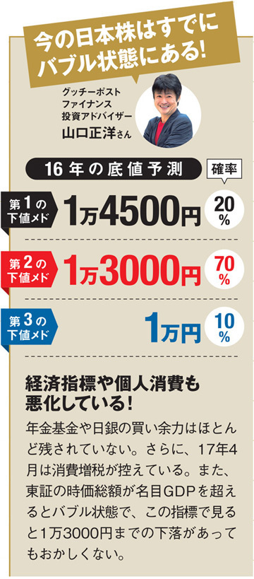 グッチーポストファイナンス投資アドバイザー山口正洋さんの日経平均株価底値予想!経済指標や個人消費も悪化している!年金基金や日銀の買い余力はほとんど残されていない。さらに、17年4月は消費増税が控えている。また、東証の時価総額が名目GDPを超えるとバブル状態で、この指標で見ると1万3000円までの下落があってもおかしくない。