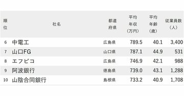 年収が高い会社ランキング2025【中国&四国地方・106社完全版】マツダ・サンマルク・青山商事は何位?