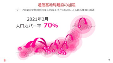 楽天モバイル、来年3月時点の人口カバー率は70％