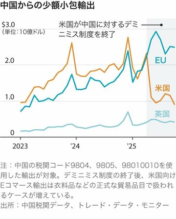 安い中国製品、欧州を席巻 「影の物流網」とは
