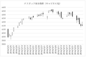 米国景気の先行き見通しで対立する株式投資家と債券投資家の相場観