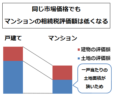 「タワーマンション」や「一般社団法人」を使った相続税対策は今後どうなる？