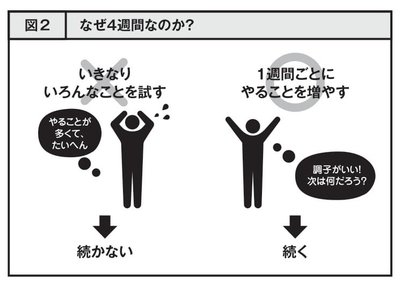 図2：なぜ4週間なのか？