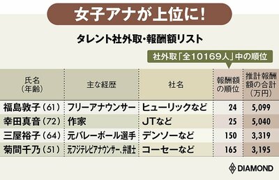 図表：タレント社外取・報酬額リスト　福島敦子、幸田真音、三屋裕子、菊間千乃