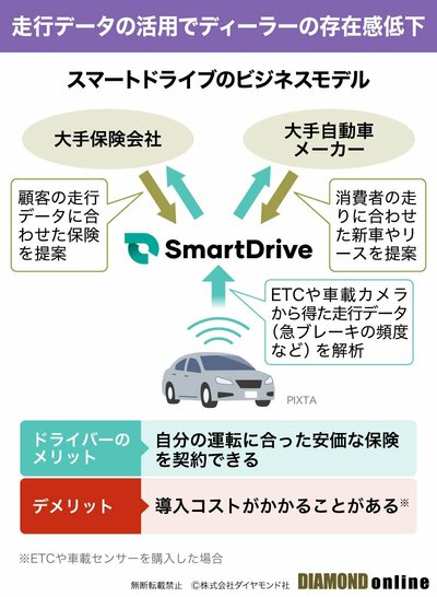 図表：スマートドライブのビジネスモデル