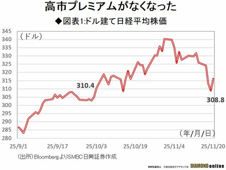 図表1:ドル建て日経平均株価