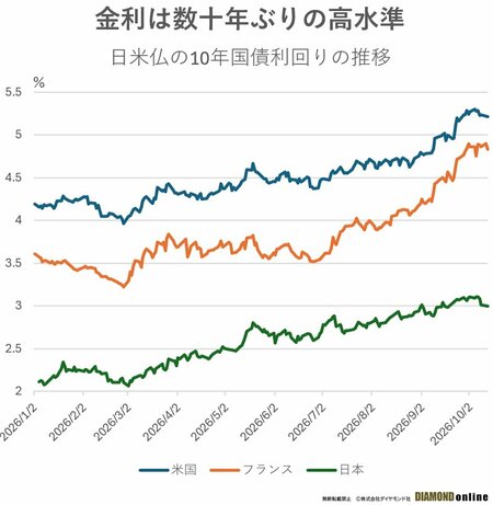 図表：日米仏の10年国債利回りの推移