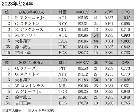 大谷が54位から3位に急上昇！「メジャー強打者」に必須のスキルとは？