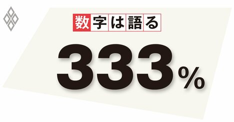 予算は過去2番目の水準、ドーマー命題で分かる日本財政への処方箋