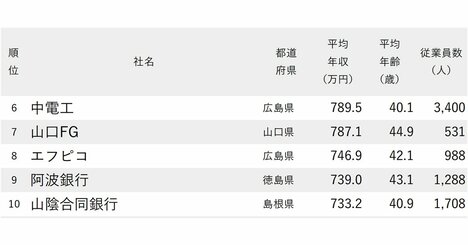 年収が高い会社ランキング2025【中国＆四国地方・106社完全版】マツダ・サンマルク・青山商事は何位？