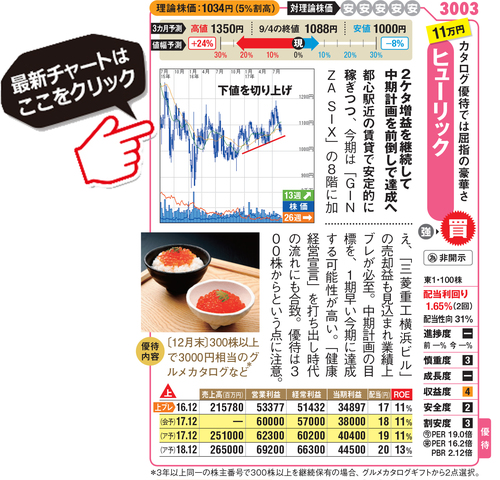 ヒューリックの最新株価はこちら！