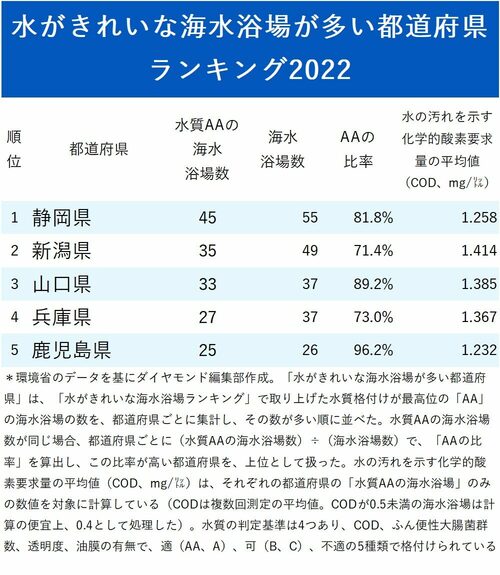 図表：水がきれいな海水浴場が多い都道府県ランキング2022　トップ5