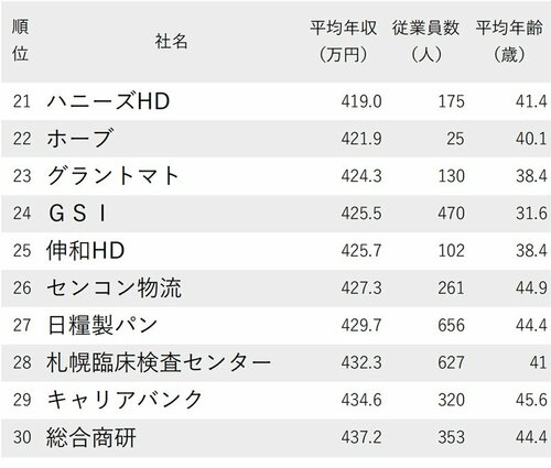 図表：年収が低い会社ランキング2023 北海道・東北地方21～30位