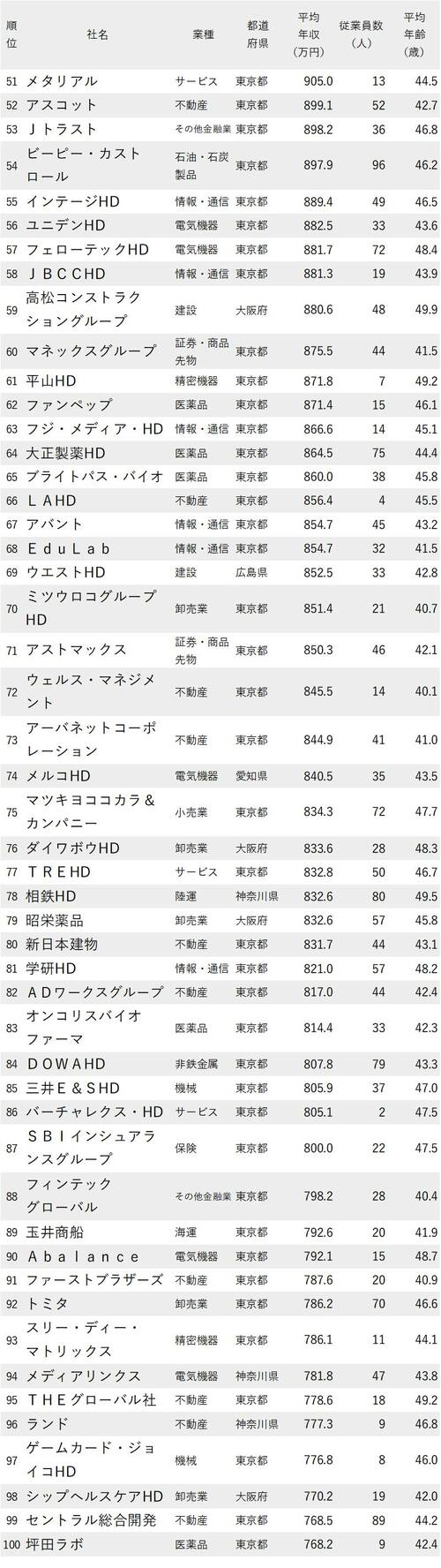 年収が高い会社ランキング2022最新版_平均年齢40代・従業員100人未満_51-100