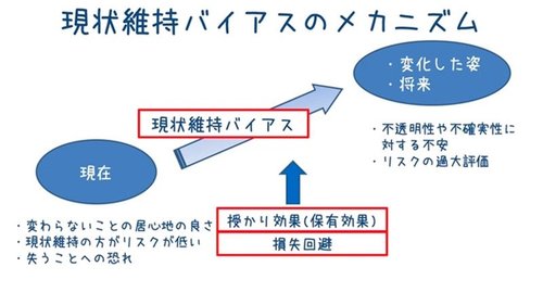 現状維持バイアス