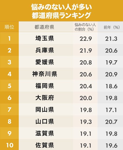 悩みのない人が多い都道府県ランキング1位～10位