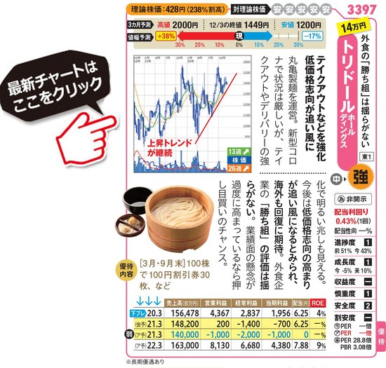 トリドールホールディングスの最新株価はこちら！