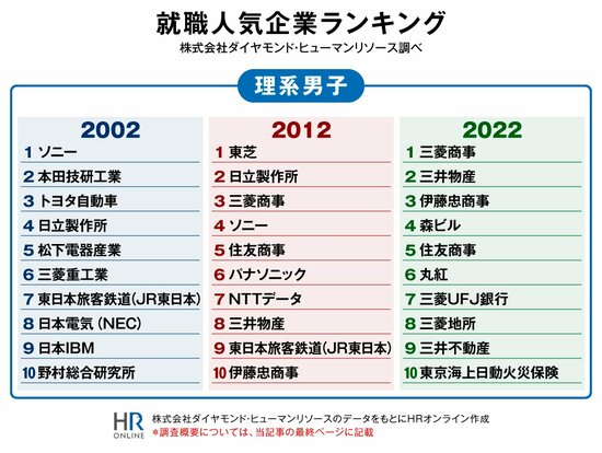 “就職人気企業ランキング”の変遷で知る、学生の動きと採用活動のヒント